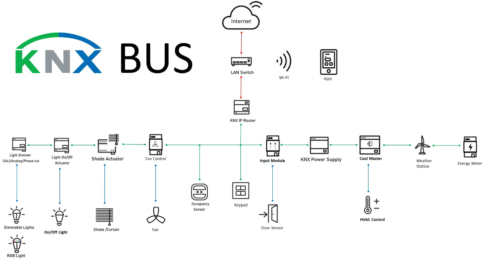 KNX Topology